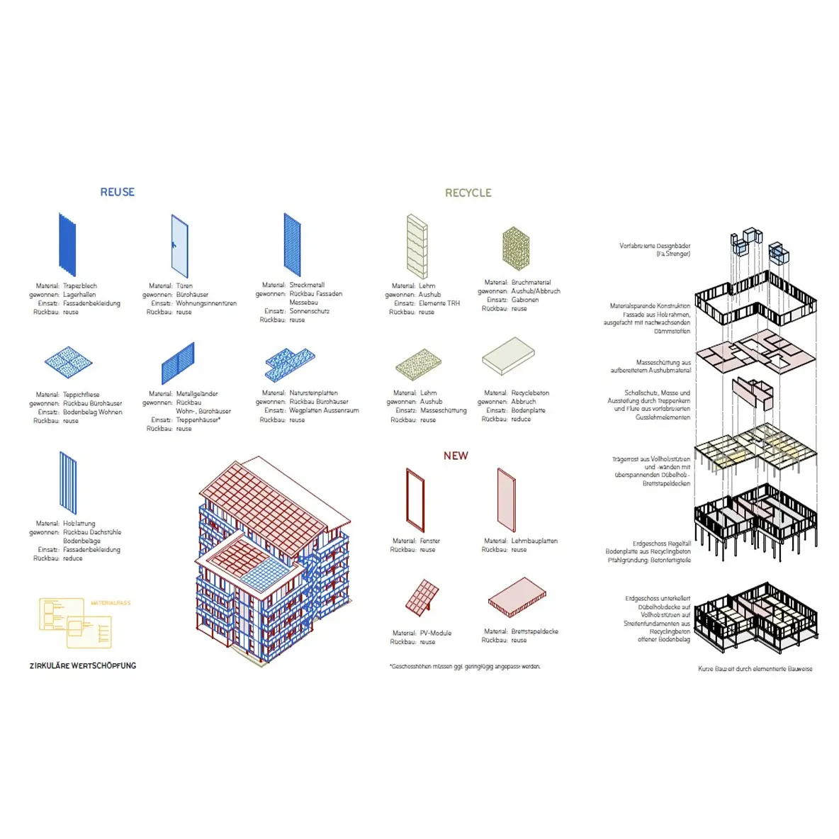 Infografik KaepseLE: Materialkonzept mit Reuse, Recycle und New – zirkuläre Wertschöpfung im Holzbau