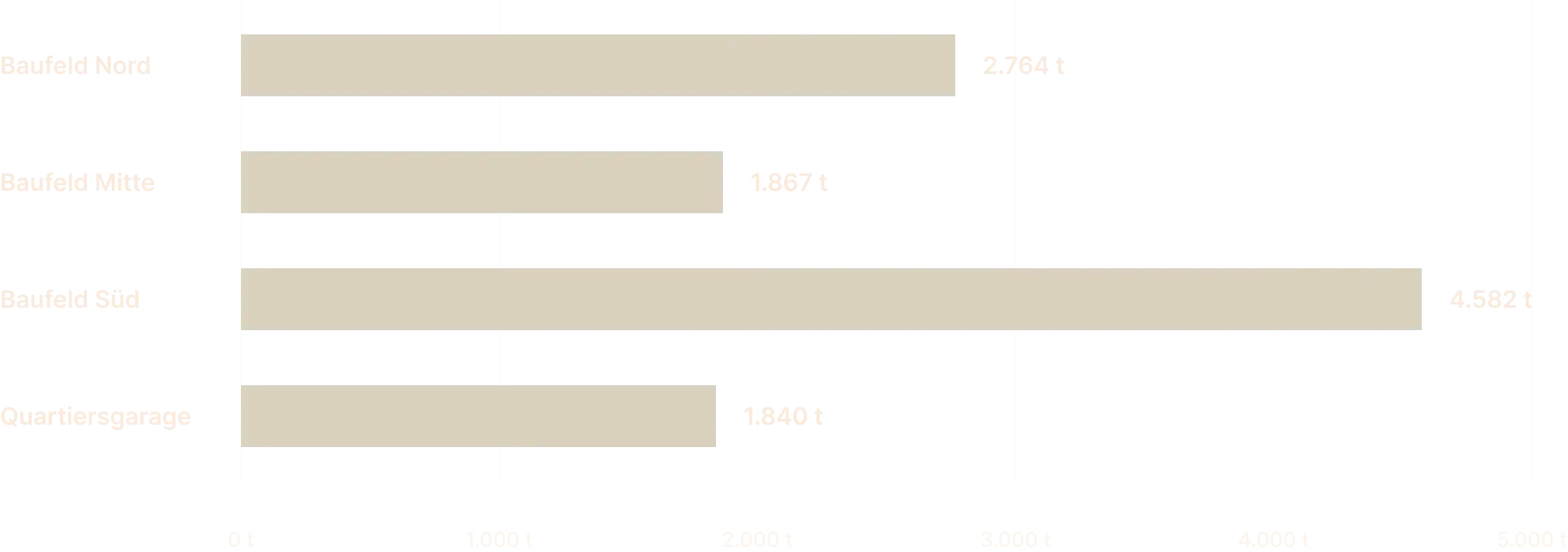 Balkendiagramm CO2-Einsparung KaepseLE: Baufeld Nord 2.764 t, Mitte 1.867 t, Süd 4.582 t, Quartiersgarage 1.840 t